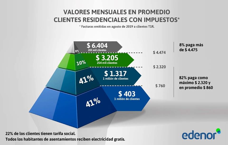 edenor-grafico-cuanto-pagan-usuarios