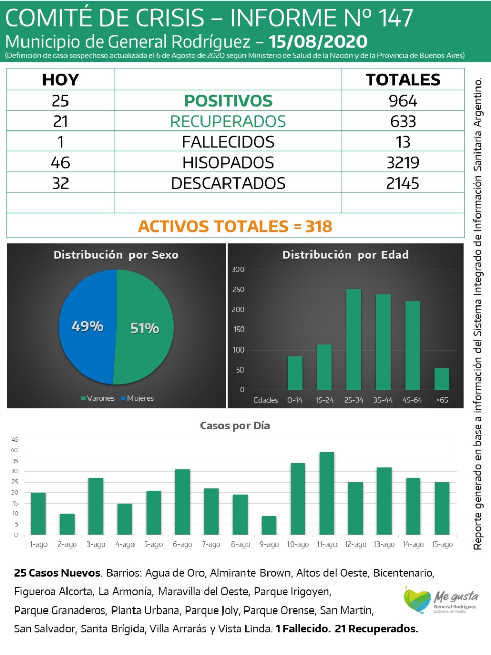 Covid-19: nuevo fallecimiento en el reporte oficial
