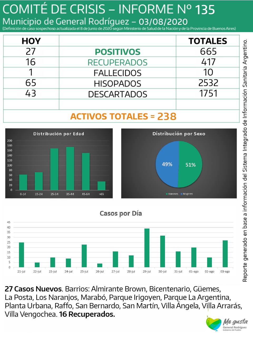 CORONAVIRUS RODRIGUEZ INFORME 135