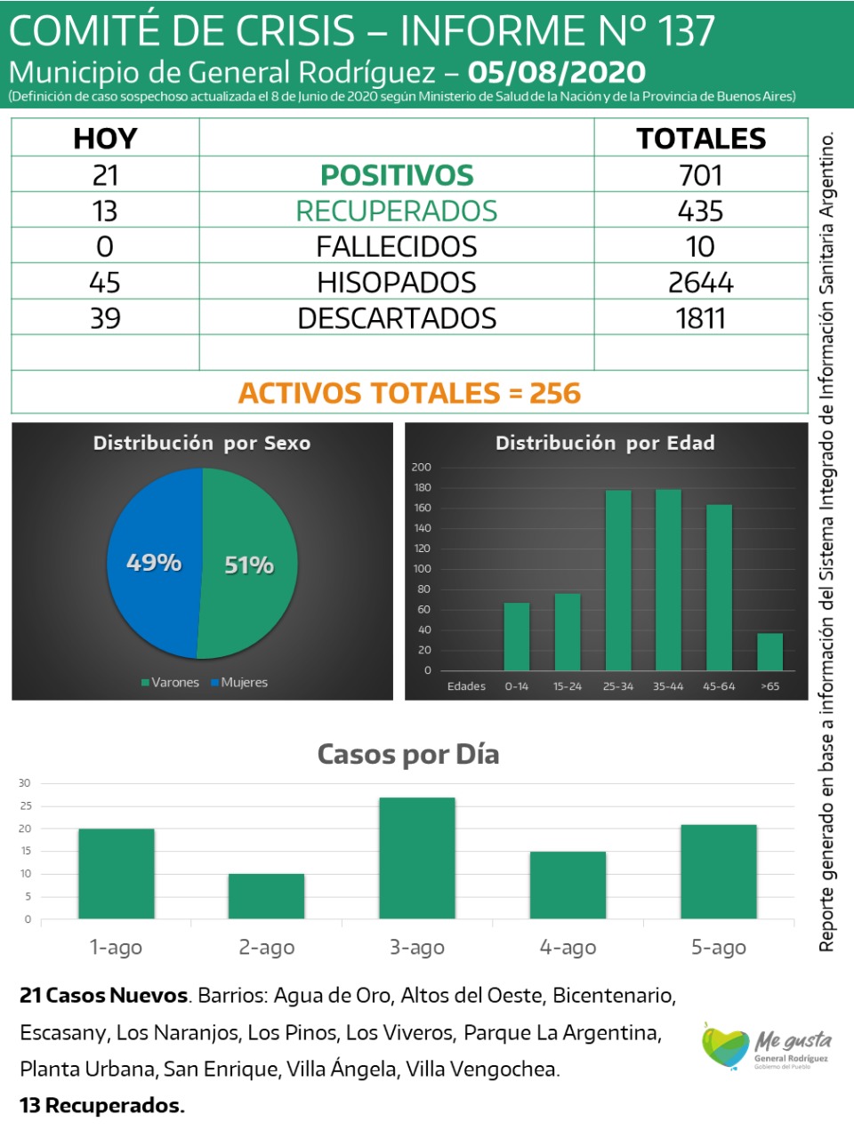 CORONAVIRUS RODRIGUEZ INFORME 137