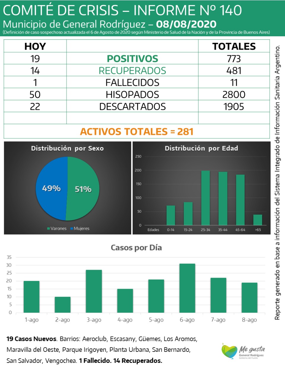 CORONAVIRUS RODRIGUEZ INFORME 140