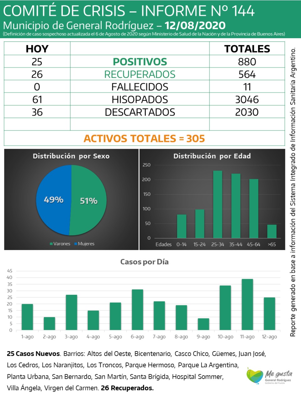 CORONAVIRUS-RODRIGUEZ-INFORME-144