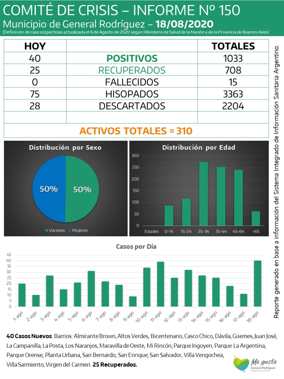 CORONAVIRUS RODRIGUEZ INFORME 150