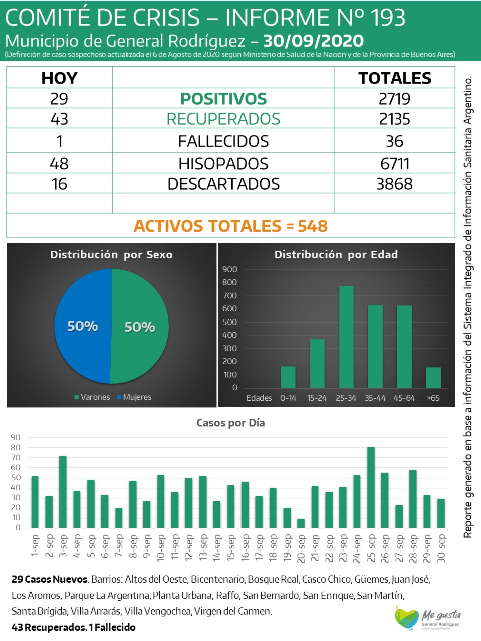 Otro fallecimiento registrado por el informe local de Covid-19 en General Rodríguez