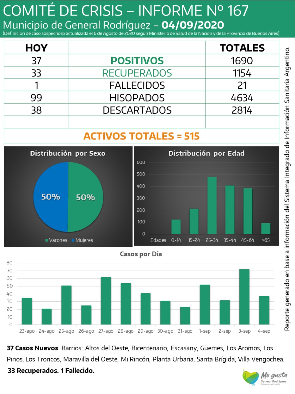 CORONAVIRUS-RODRIGUEZ-INFORME-167