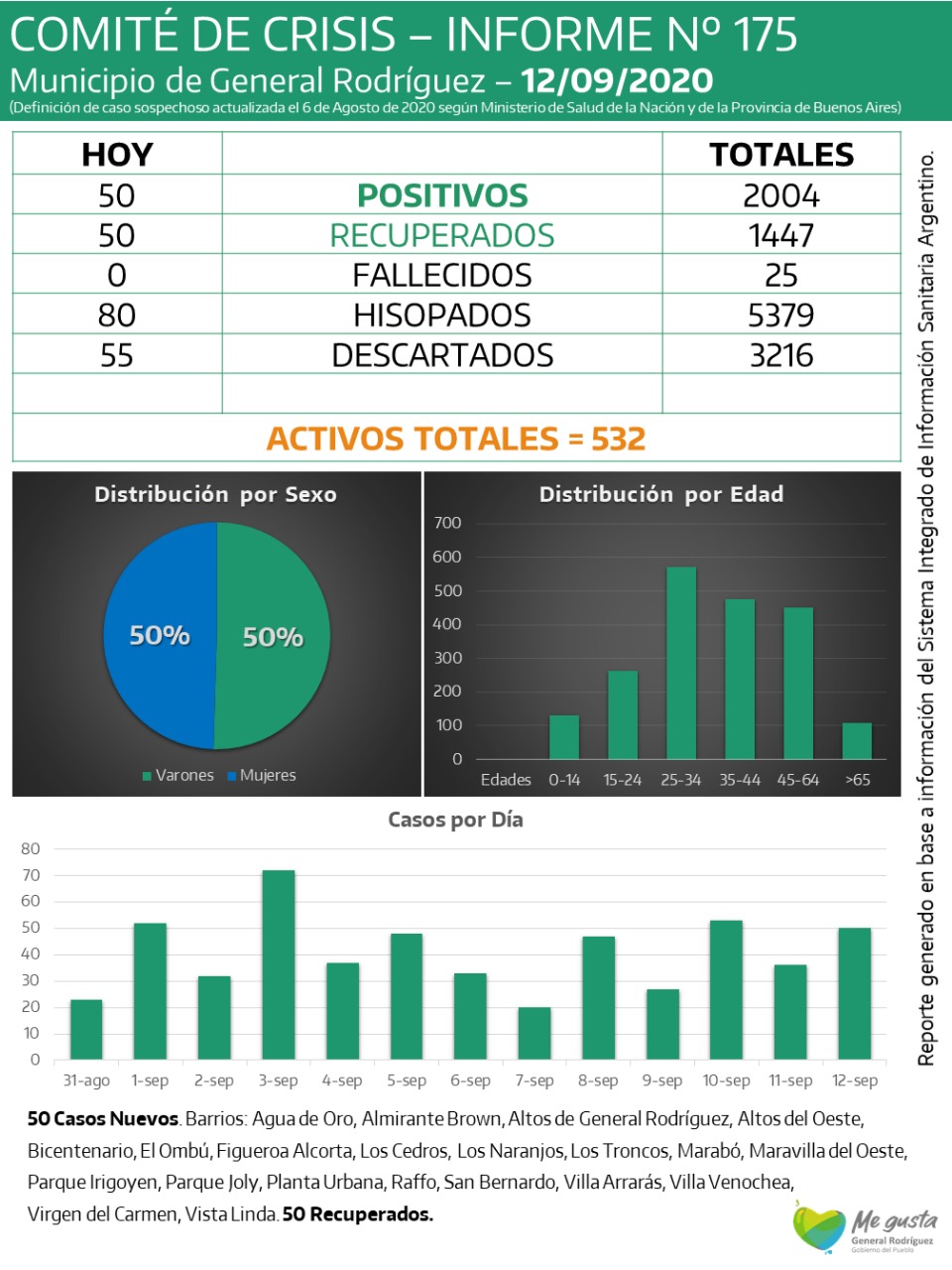CORONAVIRUS RODRIGUEZ INFORME 175