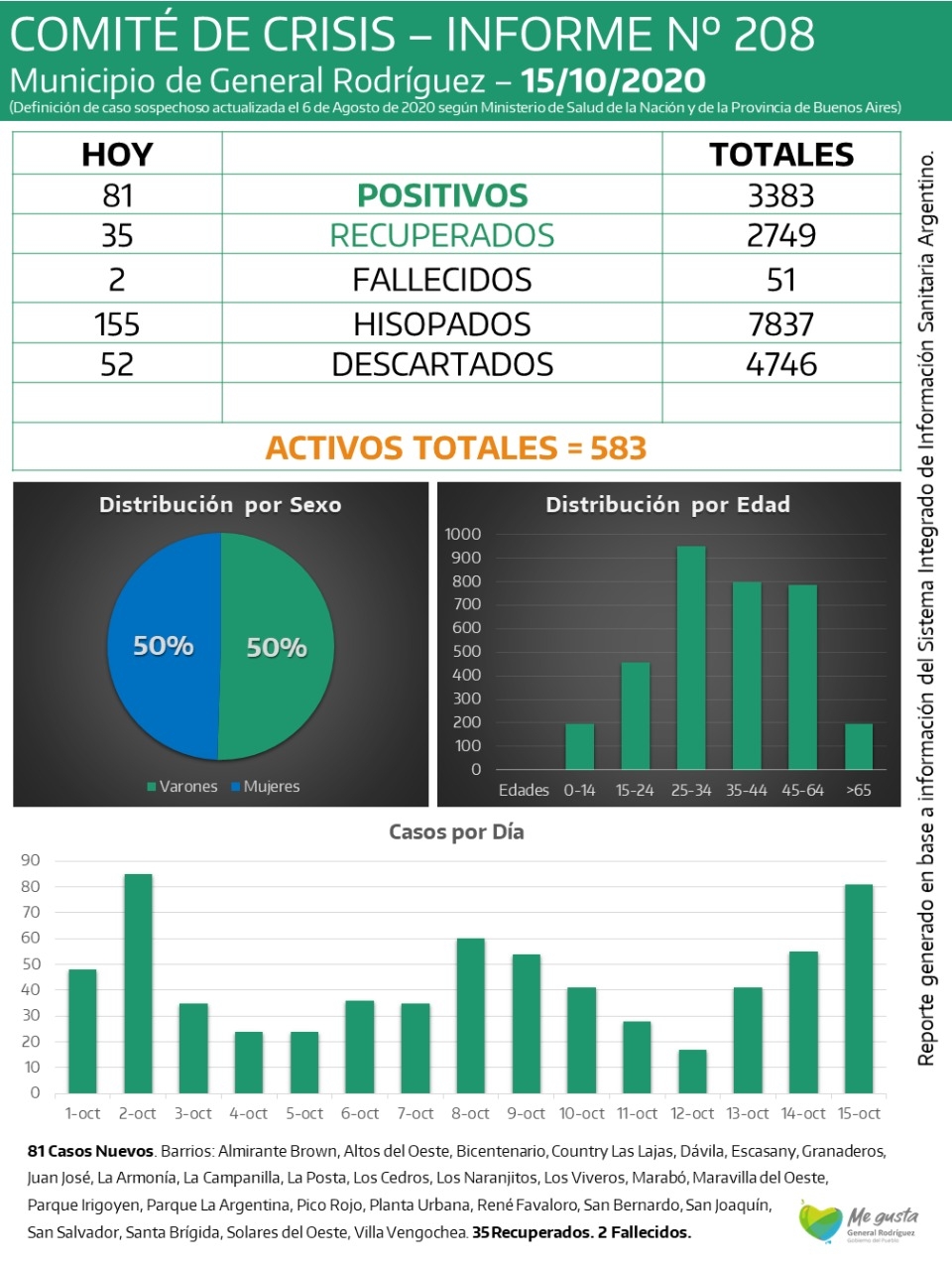 Covid-19 en Gral. Rodríguez: dos víctimas fatales, una de ellas entre las más jóvenes del registro