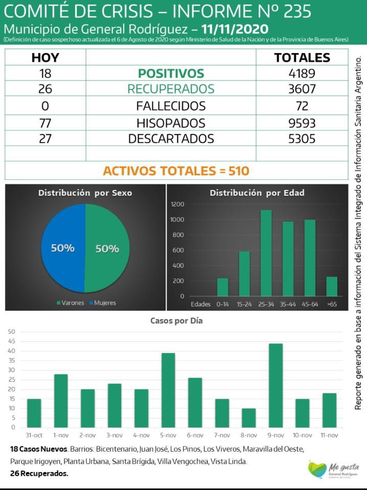 CORONAVIRUS RODRIGUEZ INFORME 235