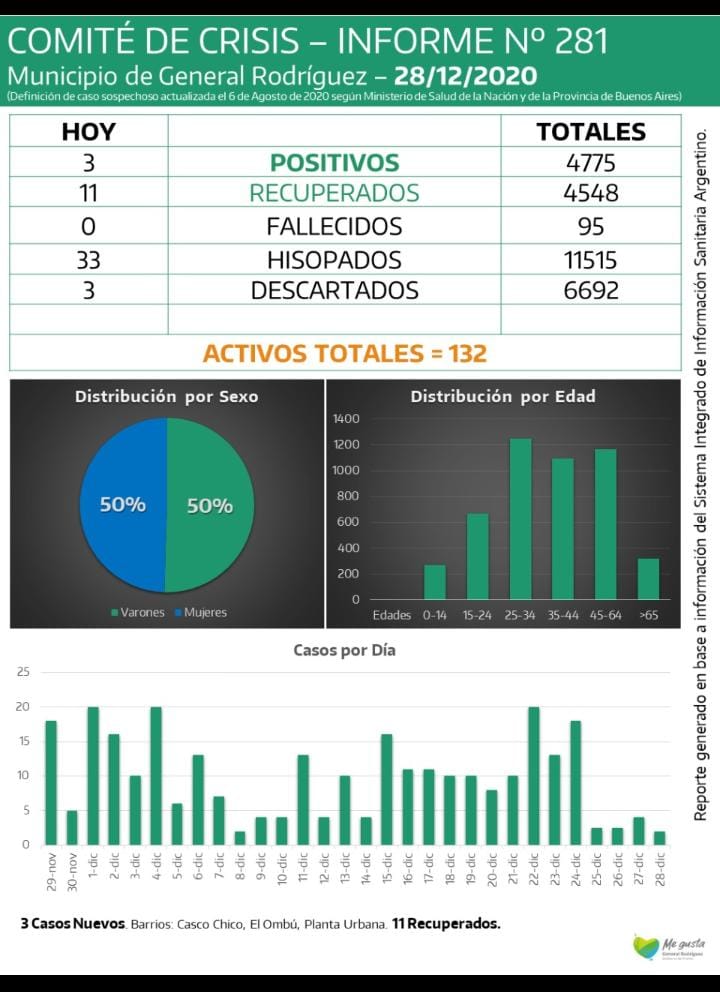 CORONAVIRUS RODRIGUEZ INFORME 281