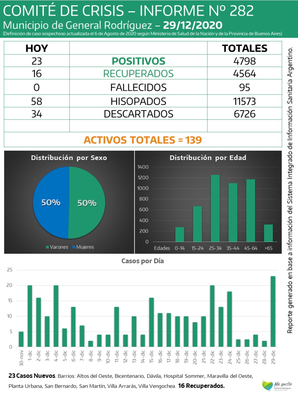 CORONAVIRUS-RODRIGUEZ-INFORME-282