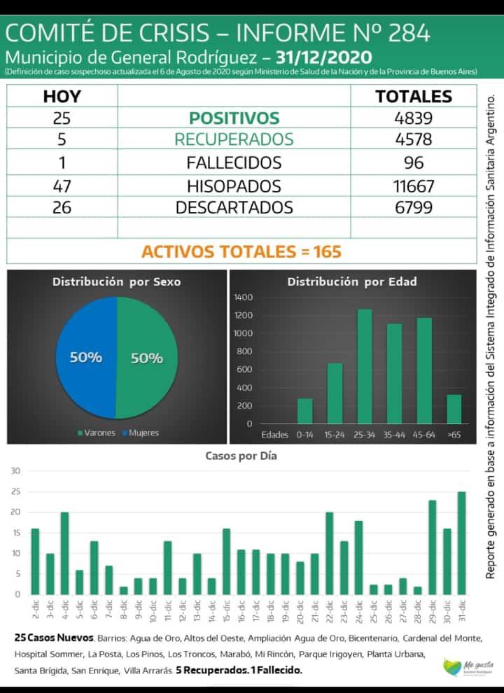 CORONAVIRUS-RODRIGUEZ-INFORME-284