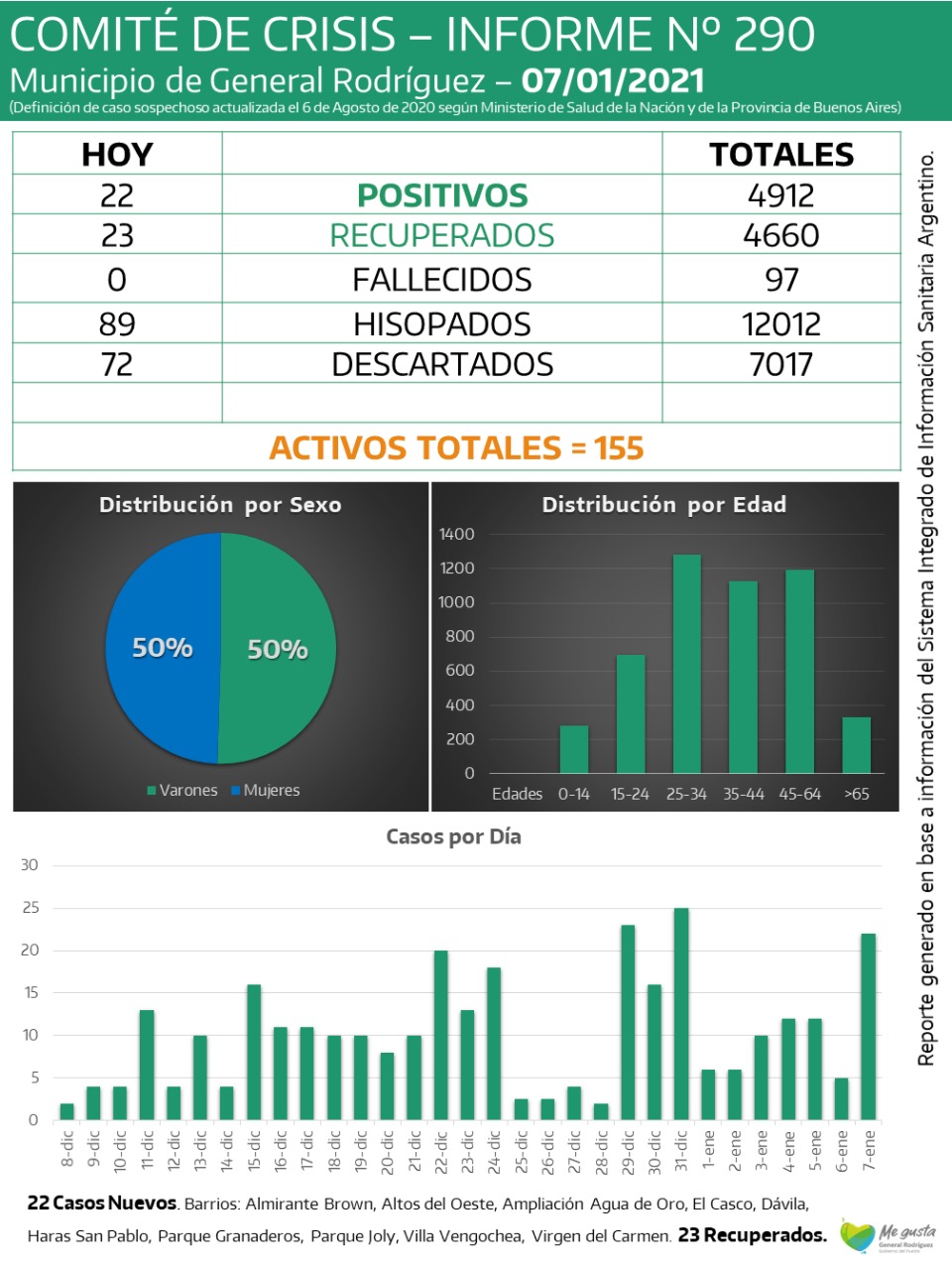 CORONAVIRUS-RODRIGUEZ-INFORME-290