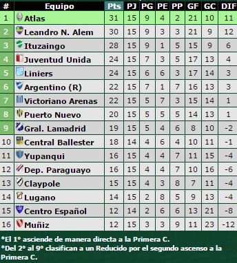 tabla-primera-d