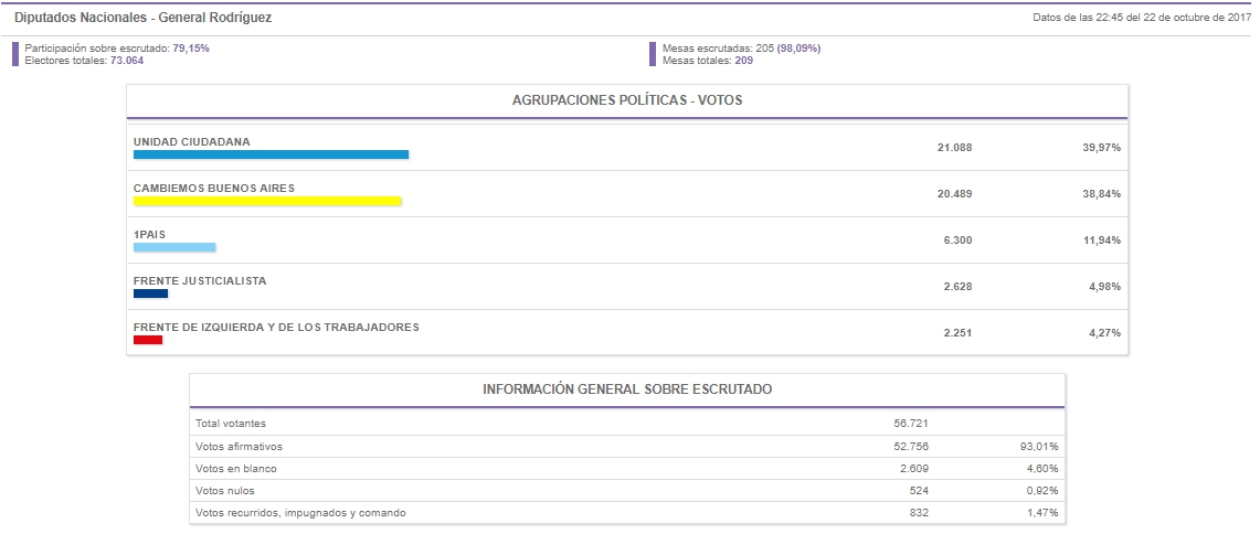 elecciones-2017-diputados-nacionales-en-rodriguez