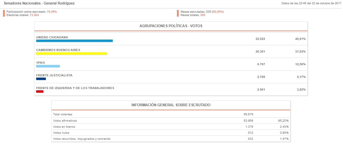 elecciones-2017-senadores-nacionales-en-rodriguez