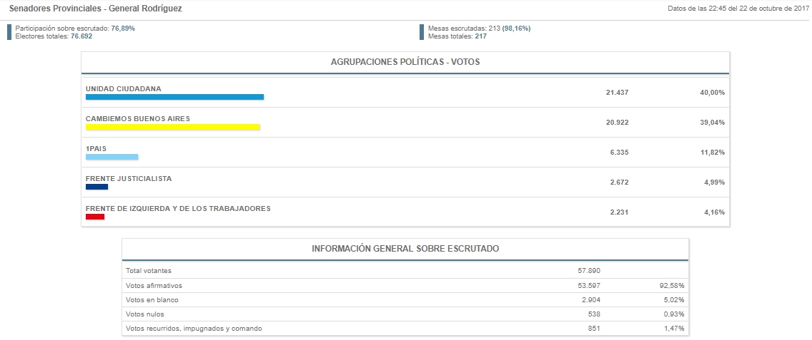 elecciones-2017-senadores-provinciales-en-rodriguez