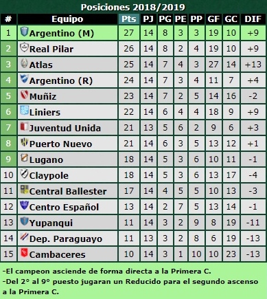 tabla-final-primera-d-2018