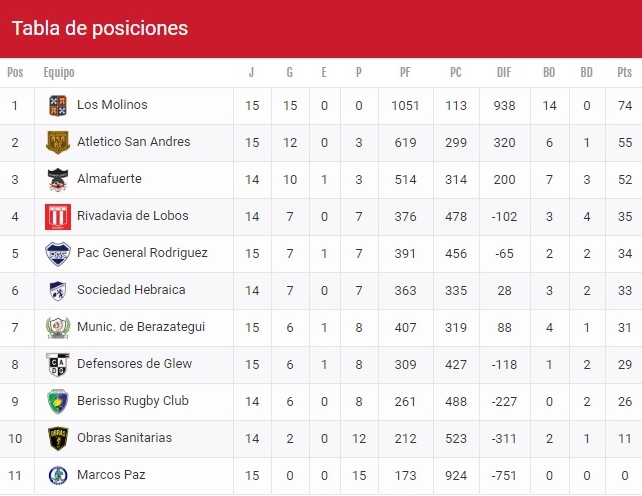 tabla-torneo-desarrollo-superior-urba-agosto-2019