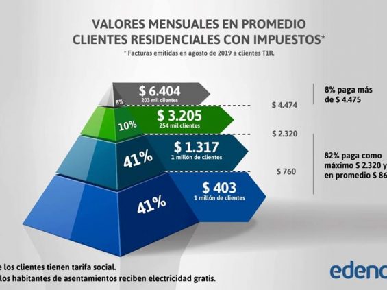 edenor-grafico-cuanto-pagan-usuarios