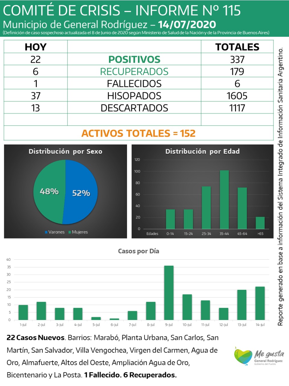 coronavirus-rodriguez-informe-115